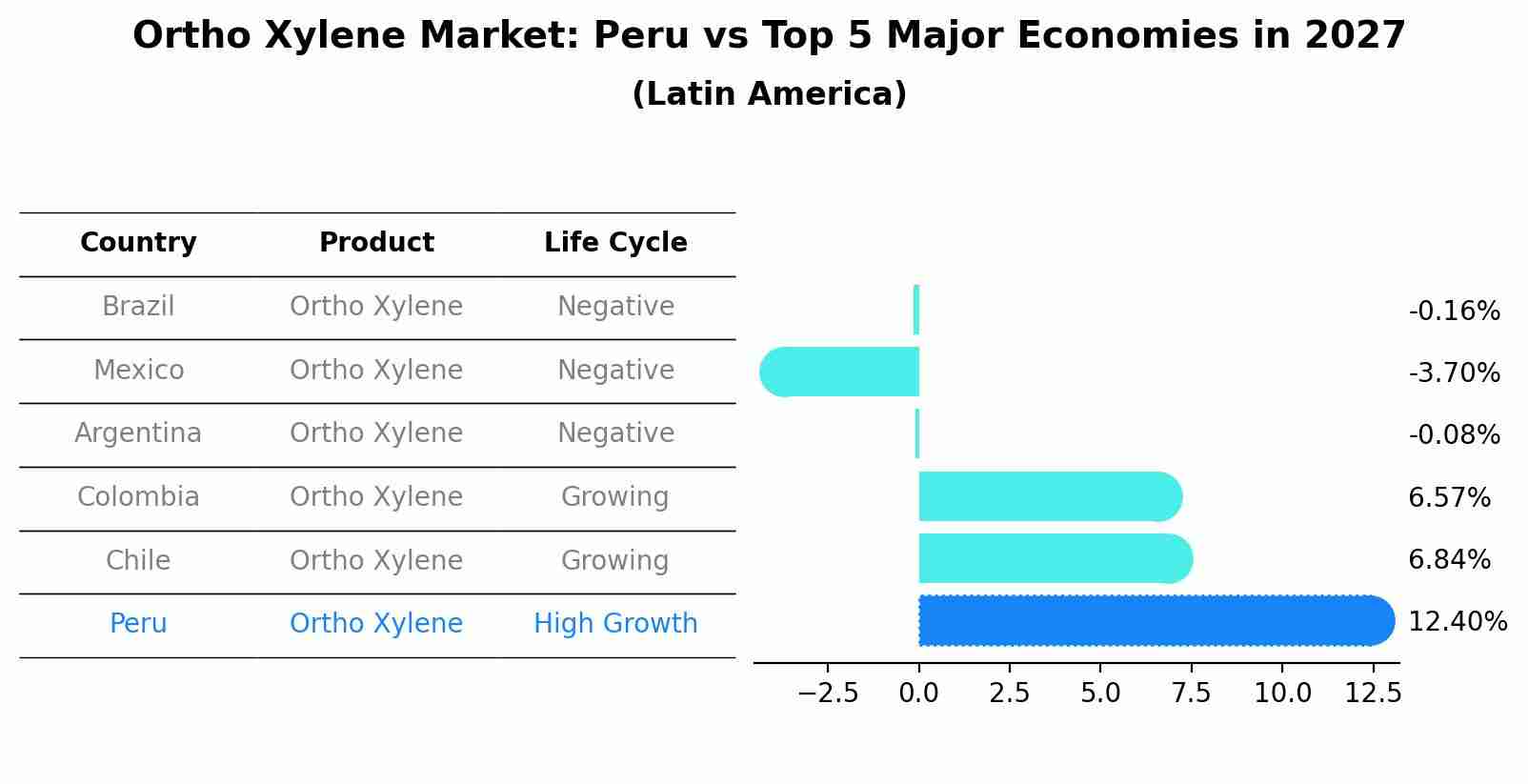 Ortho Xylene Market: Peru vs Top 5 Major Economies in 2027 (Latin America)
