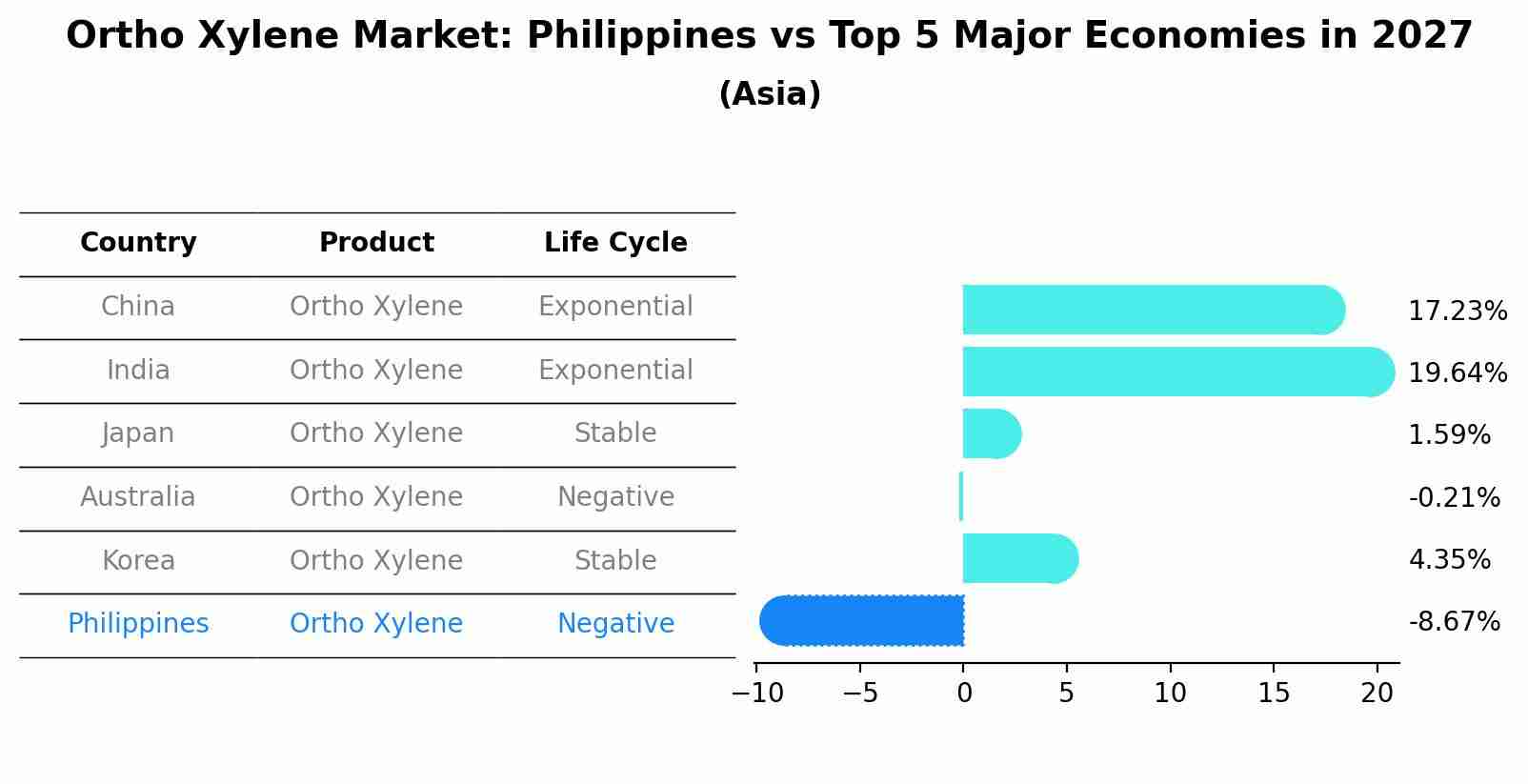 Ortho Xylene Market: Philippines vs Top 5 Major Economies in 2027 (Asia)