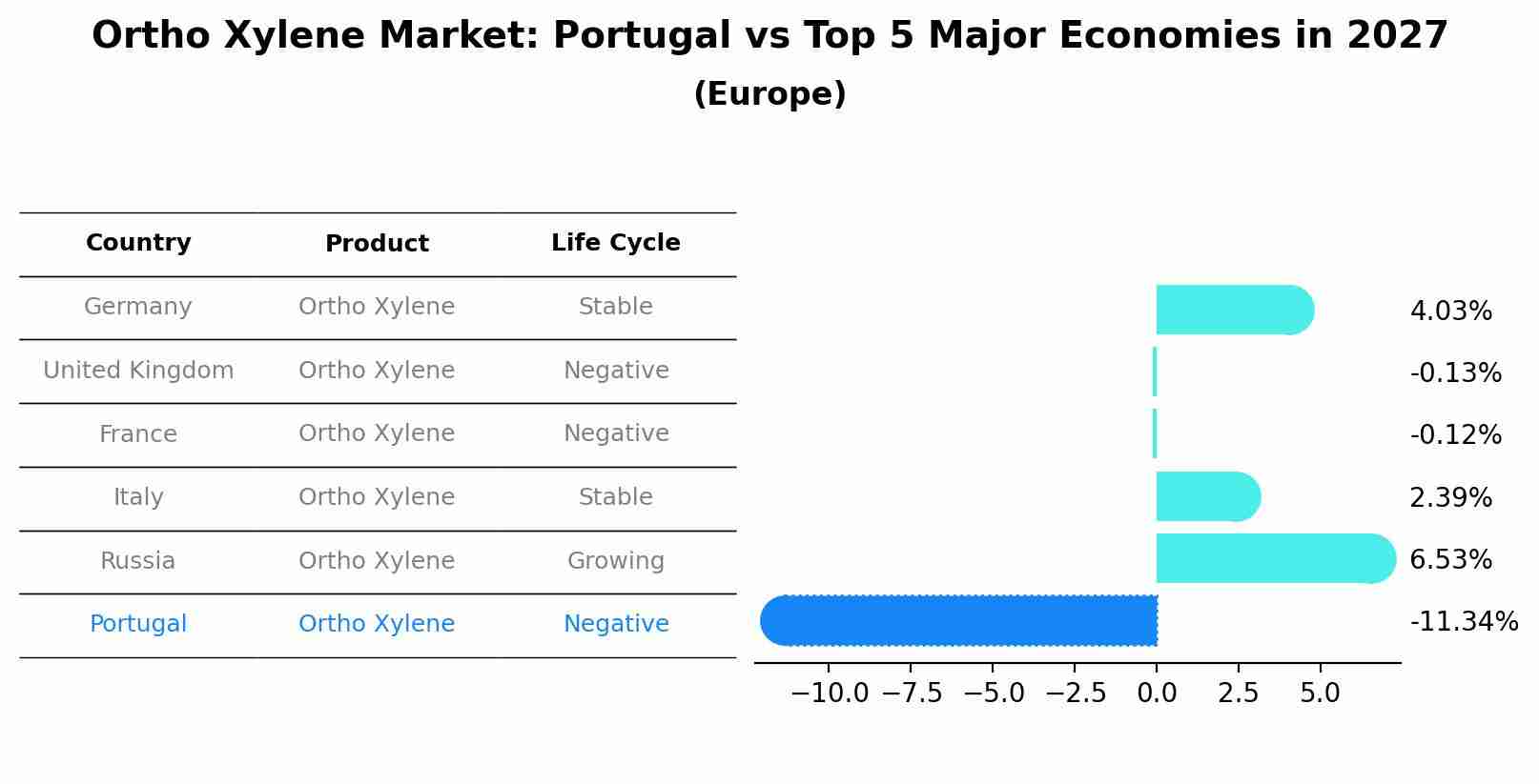 Ortho Xylene Market: Portugal vs Top 5 Major Economies in 2027 (Europe)