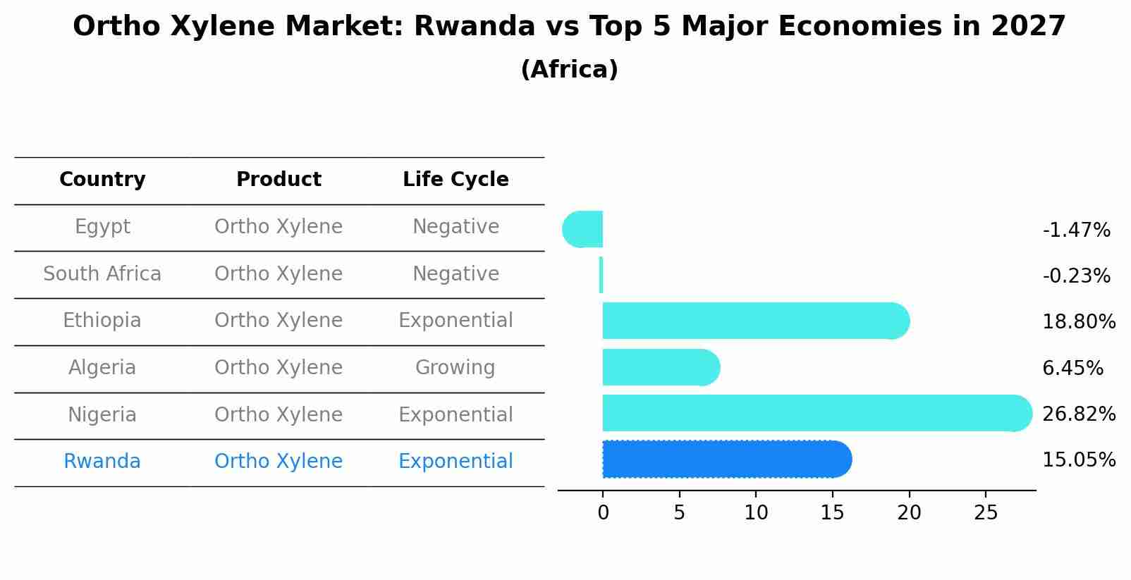 Ortho Xylene Market: Rwanda vs Top 5 Major Economies in 2027 (Africa)