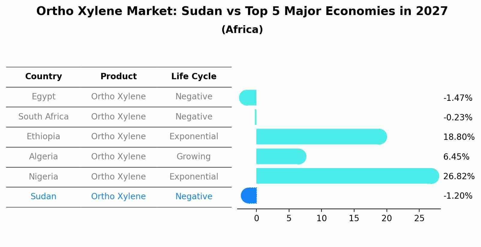 Ortho Xylene Market: Sudan vs Top 5 Major Economies in 2027 (Africa)