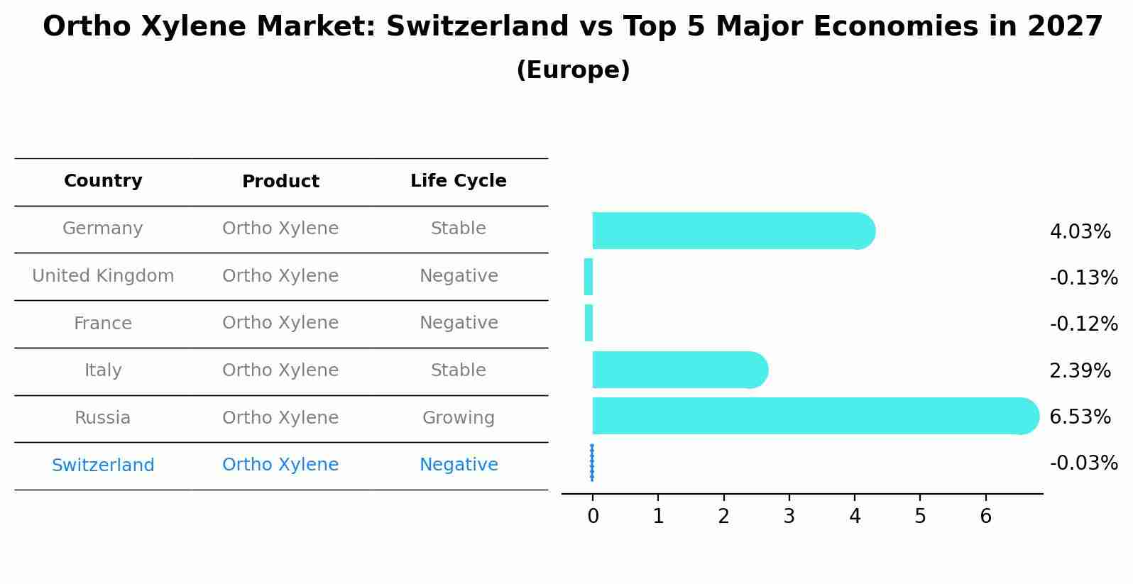 Ortho Xylene Market: Switzerland vs Top 5 Major Economies in 2027 (Europe)
