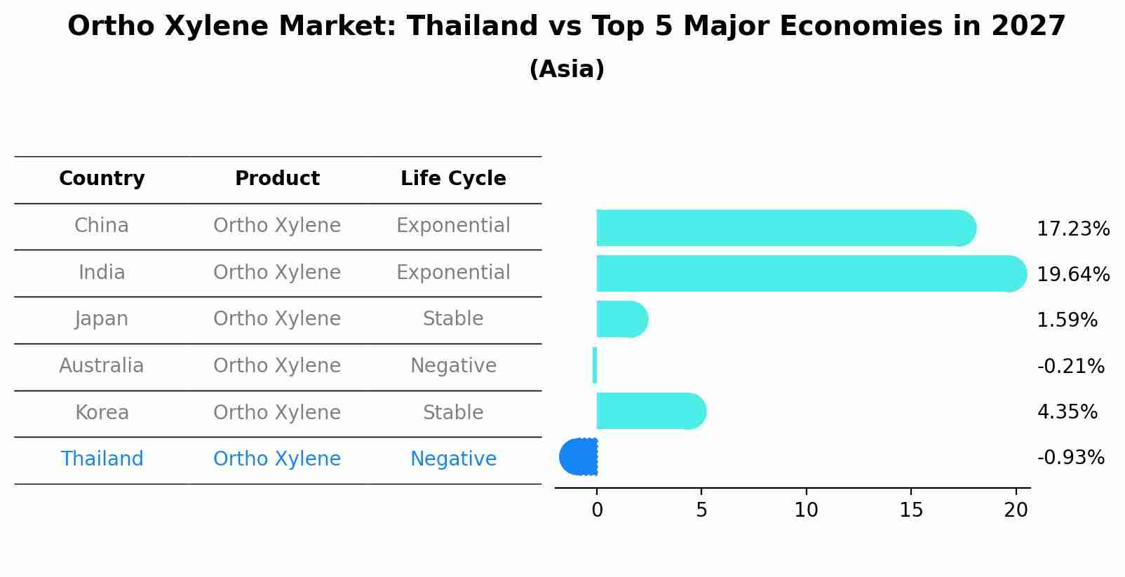 Ortho Xylene Market: Thailand vs Top 5 Major Economies in 2027 (Asia)