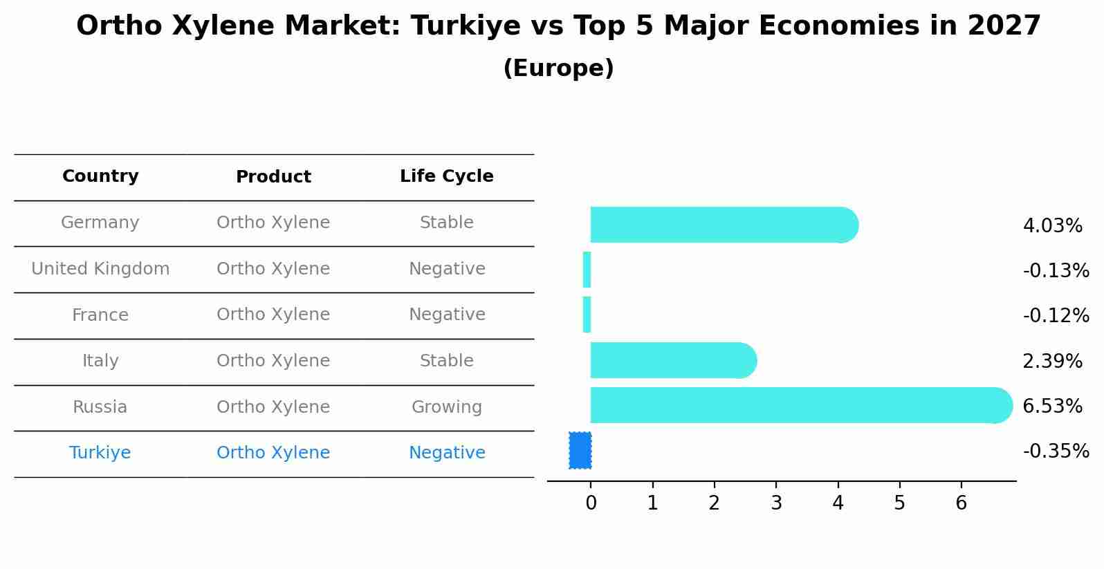Ortho Xylene Market: Turkiye vs Top 5 Major Economies in 2027 (Europe)