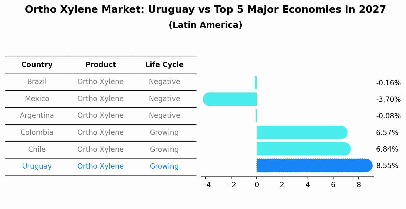 Ortho Xylene Market: Uruguay vs Top 5 Major Economies in 2027 (Latin America)