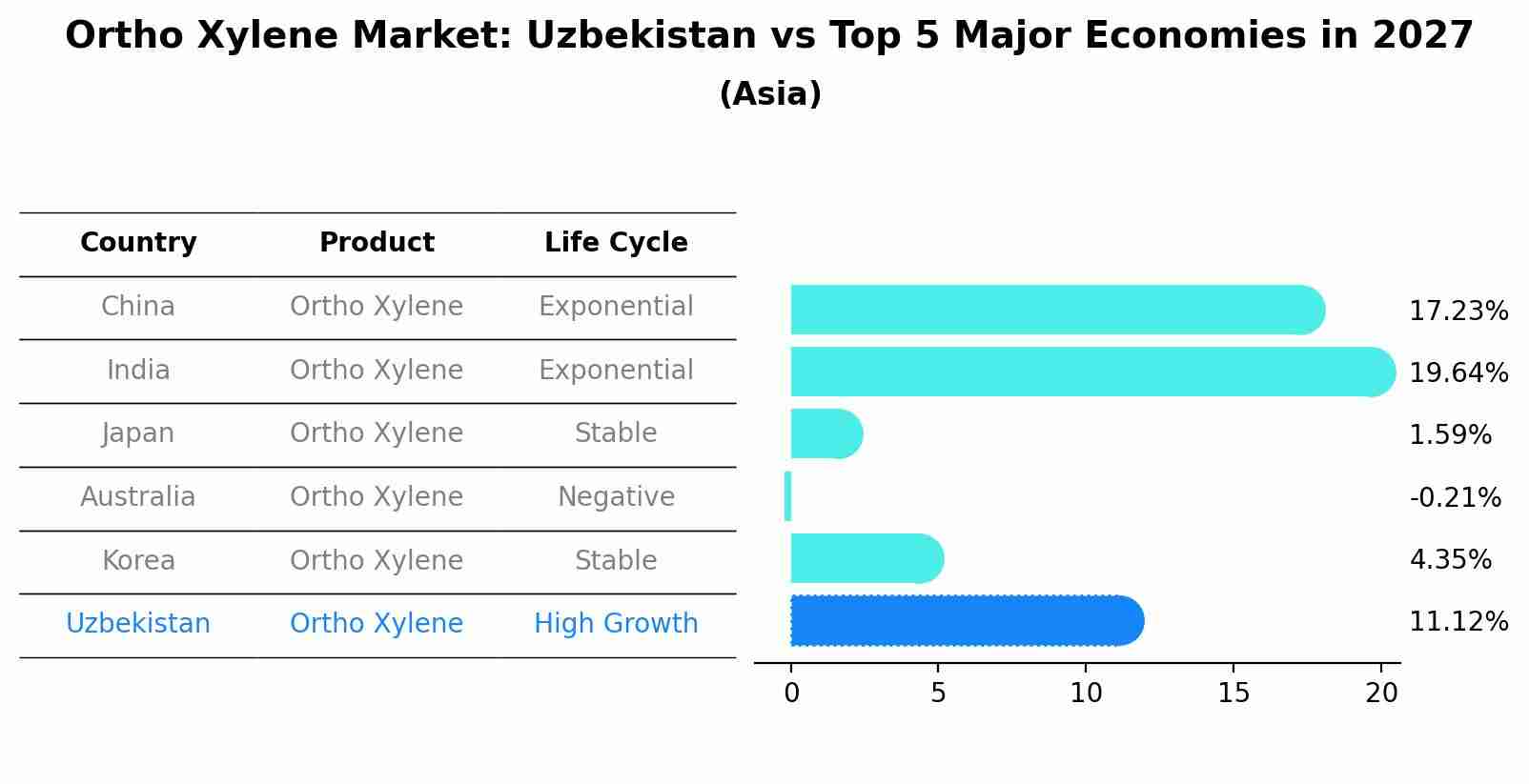 Ortho Xylene Market: Uzbekistan vs Top 5 Major Economies in 2027 (Asia)
