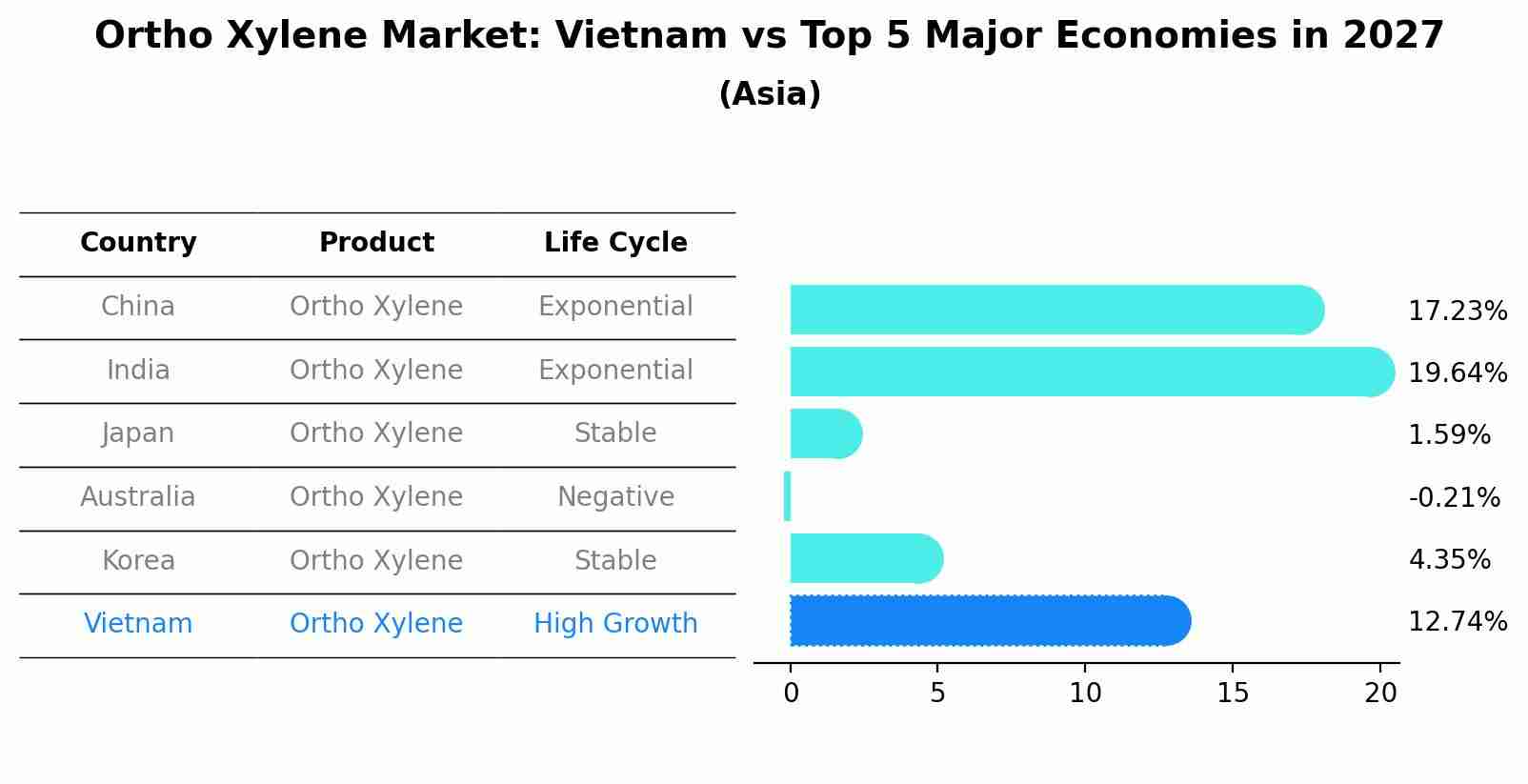Ortho Xylene Market: Vietnam vs Top 5 Major Economies in 2027 (Asia)