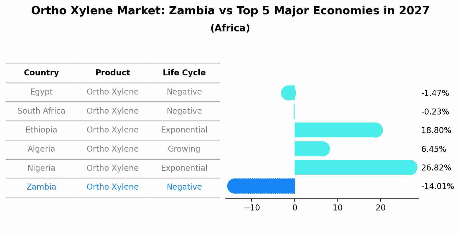 Ortho Xylene Market: Zambia vs Top 5 Major Economies in 2027 (Africa)