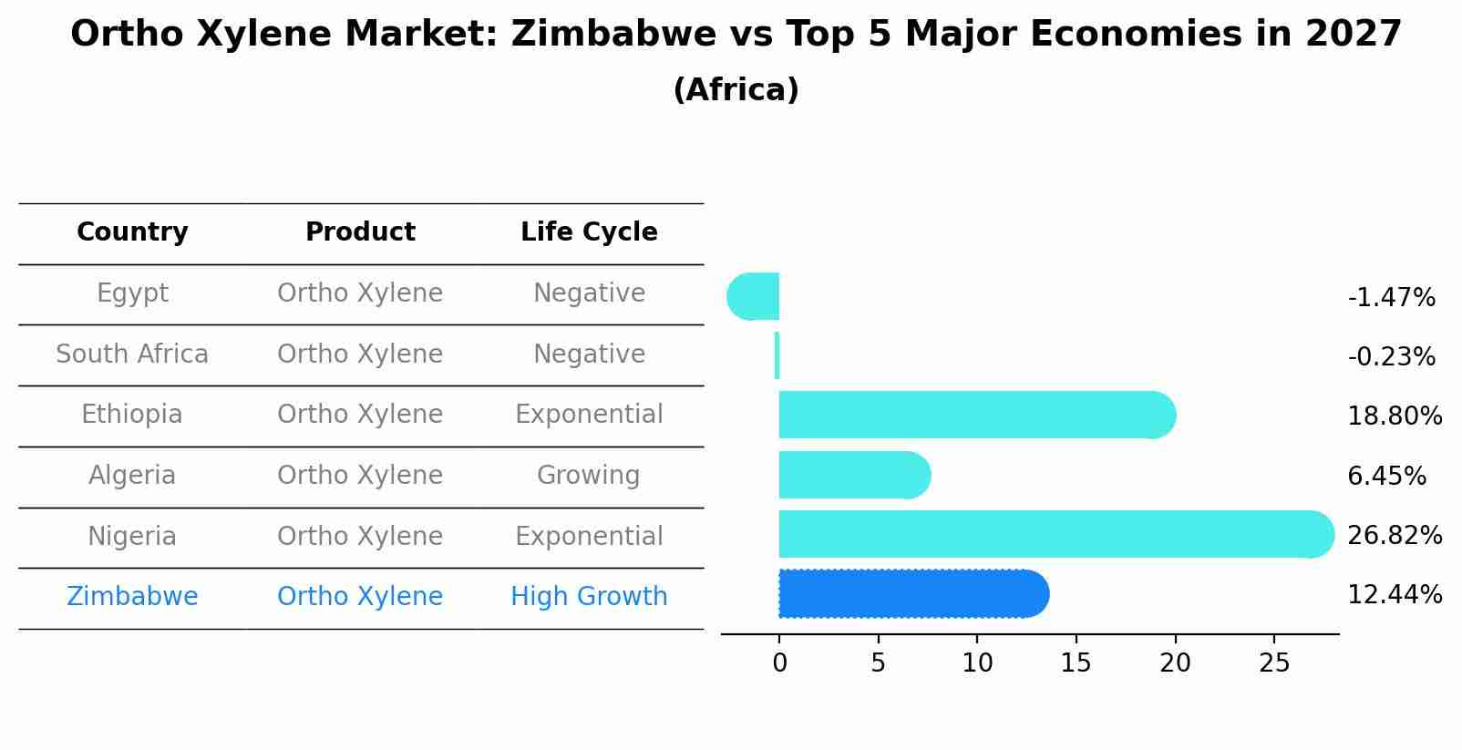 Ortho Xylene Market: Zimbabwe vs Top 5 Major Economies in 2027 (Africa)