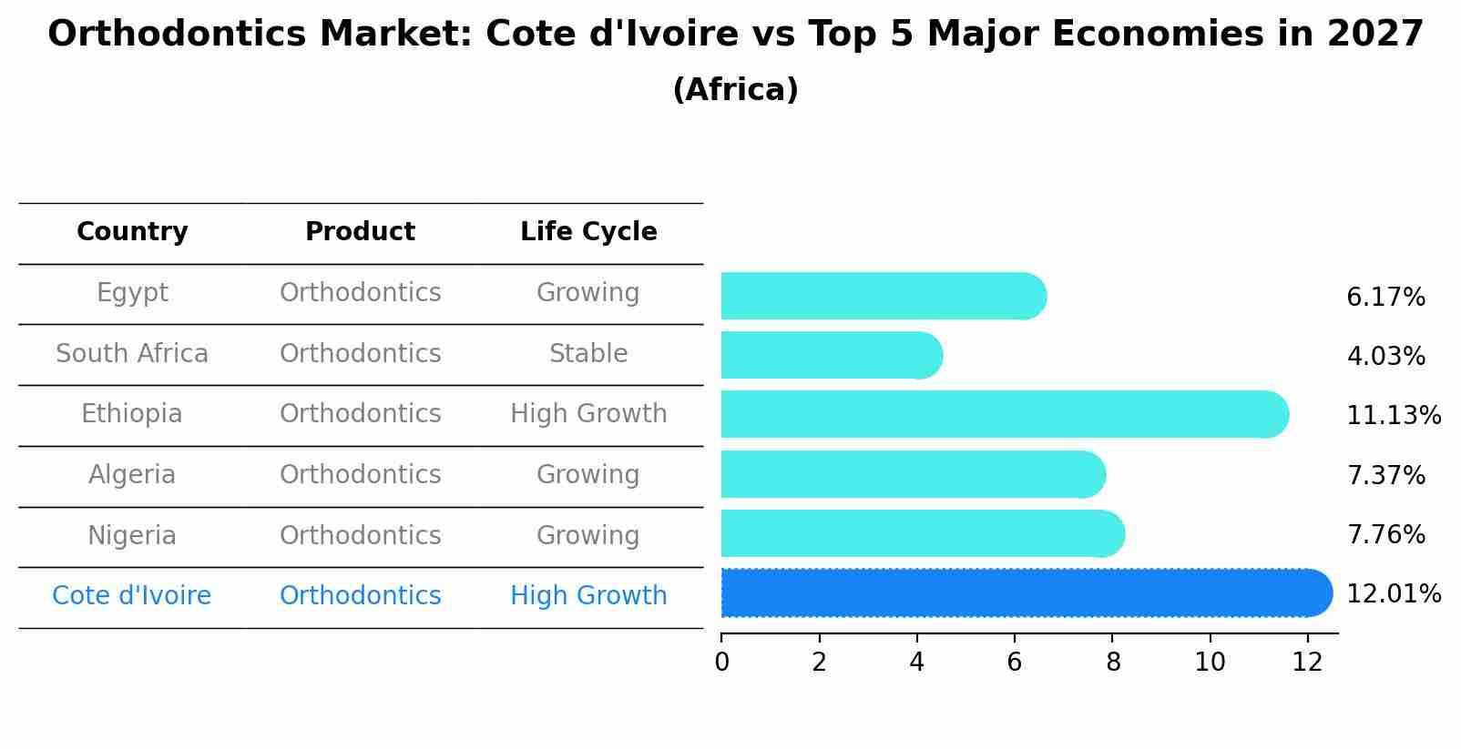 Orthodontics Market: Cote d'Ivoire vs Top 5 Major Economies in 2027 (Africa)