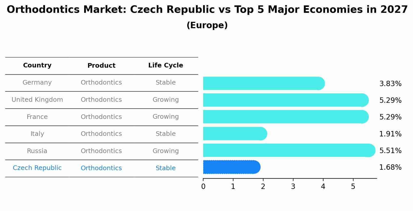 Orthodontics Market: Czech Republic vs Top 5 Major Economies in 2027 (Europe)