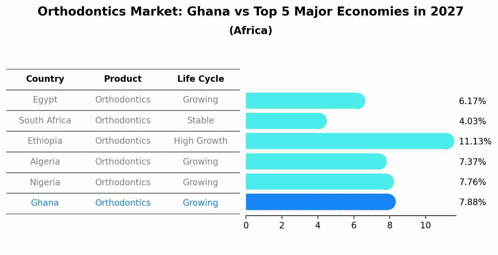 Orthodontics Market: Ghana vs Top 5 Major Economies in 2027 (Africa)