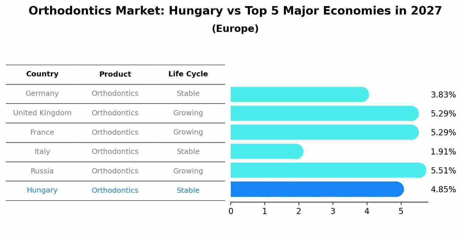 Orthodontics Market: Hungary vs Top 5 Major Economies in 2027 (Europe)