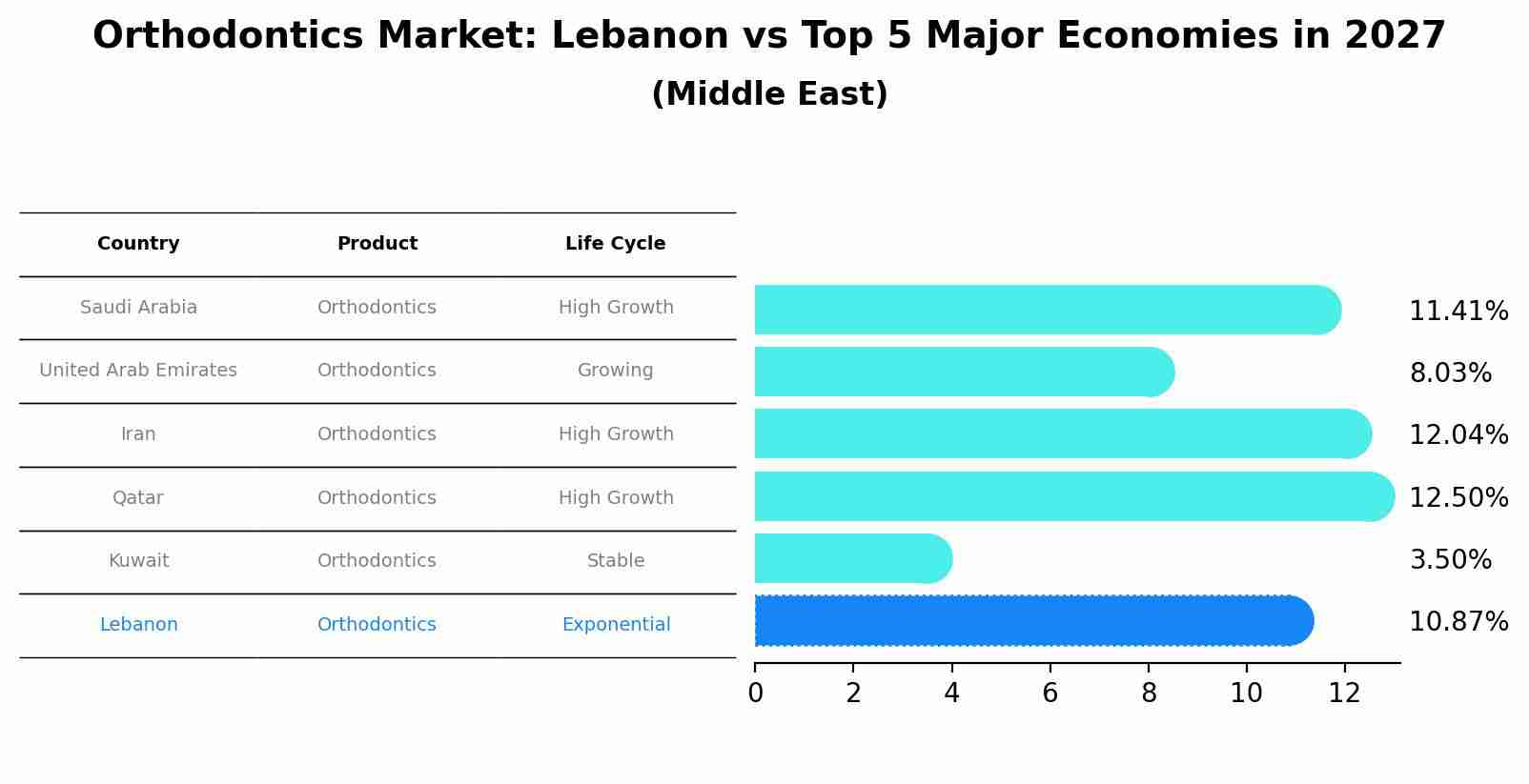 Orthodontics Market: Lebanon vs Top 5 Major Economies in 2027 (Middle East)