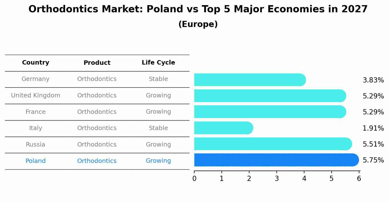 Orthodontics Market: Poland vs Top 5 Major Economies in 2027 (Europe)