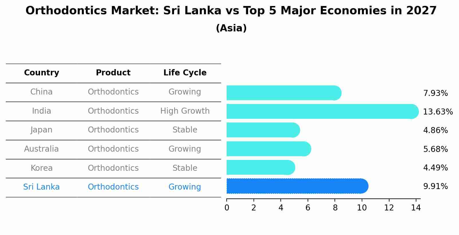 Orthodontics Market: Sri Lanka vs Top 5 Major Economies in 2027 (Asia)