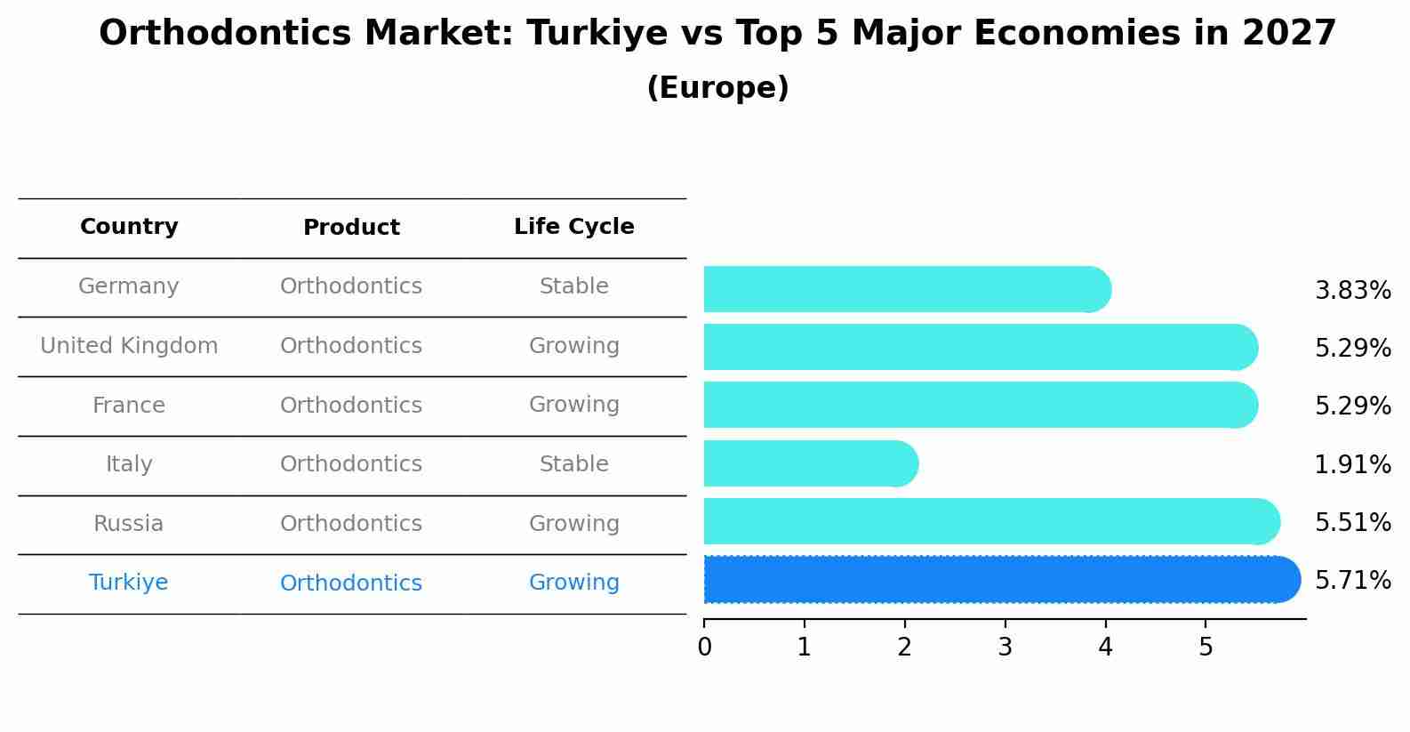 Orthodontics Market: Turkiye vs Top 5 Major Economies in 2027 (Europe)