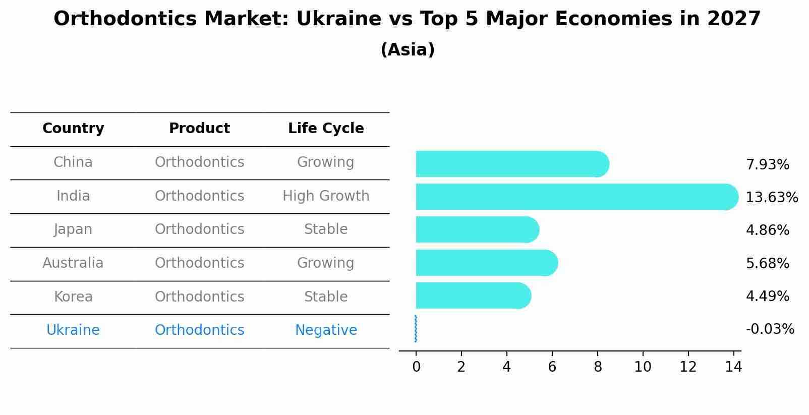 Orthodontics Market: Ukraine vs Top 5 Major Economies in 2027 (Asia)