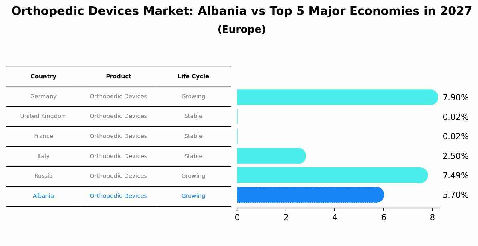 Orthopedic Devices Market: Albania vs Top 5 Major Economies in 2027 (Europe)