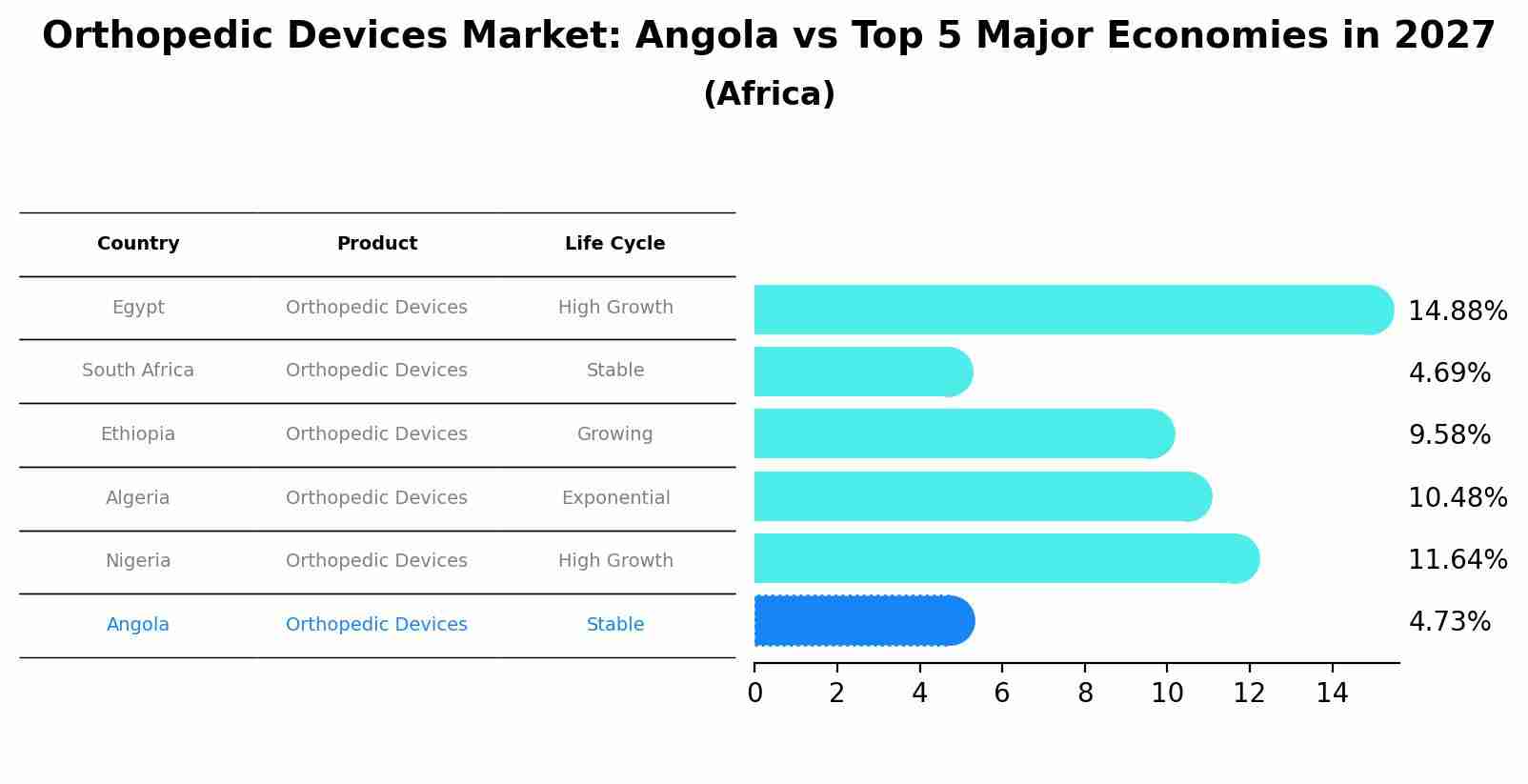 Orthopedic Devices Market: Angola vs Top 5 Major Economies in 2027 (Africa)