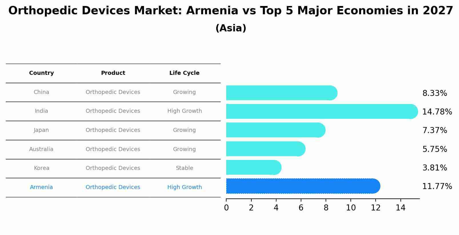 Orthopedic Devices Market: Armenia vs Top 5 Major Economies in 2027 (Asia)
