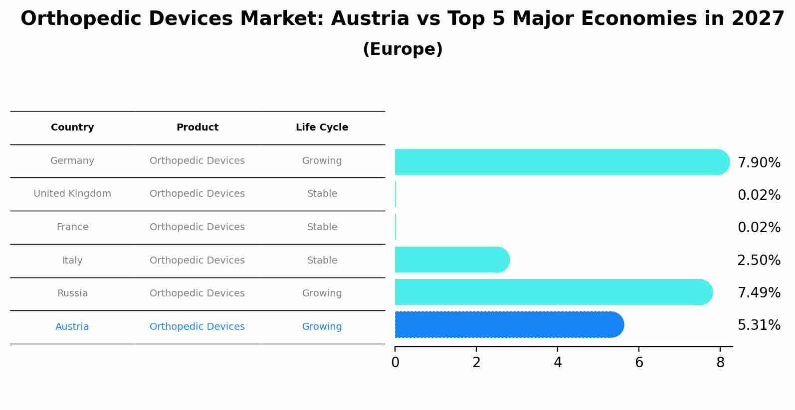 Orthopedic Devices Market: Austria vs Top 5 Major Economies in 2027 (Europe)