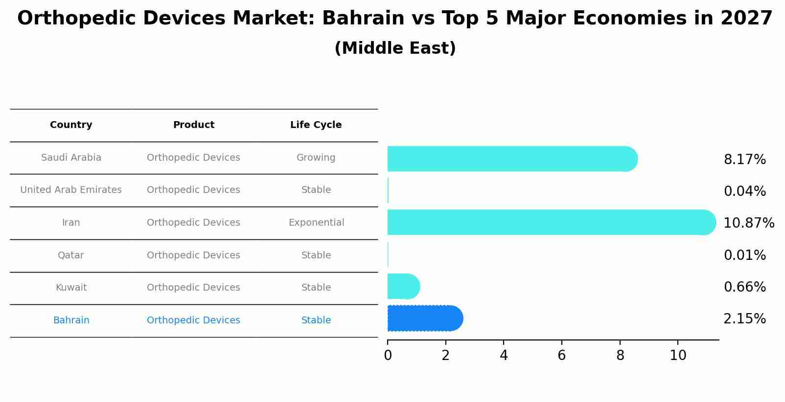 Orthopedic Devices Market: Bahrain vs Top 5 Major Economies in 2027 (Middle East)