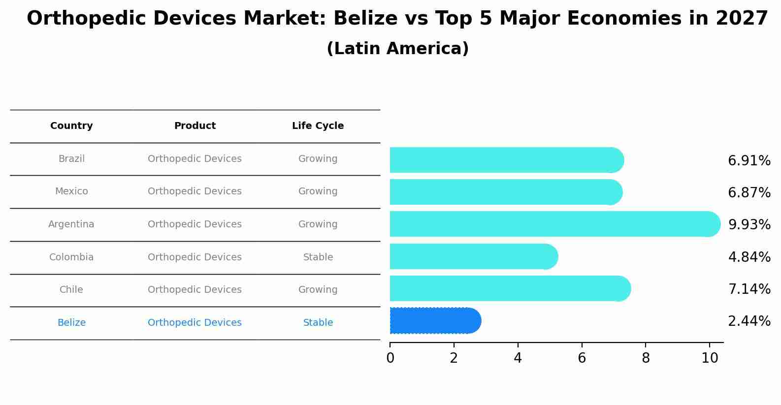 Orthopedic Devices Market: Belize vs Top 5 Major Economies in 2027 (Latin America)