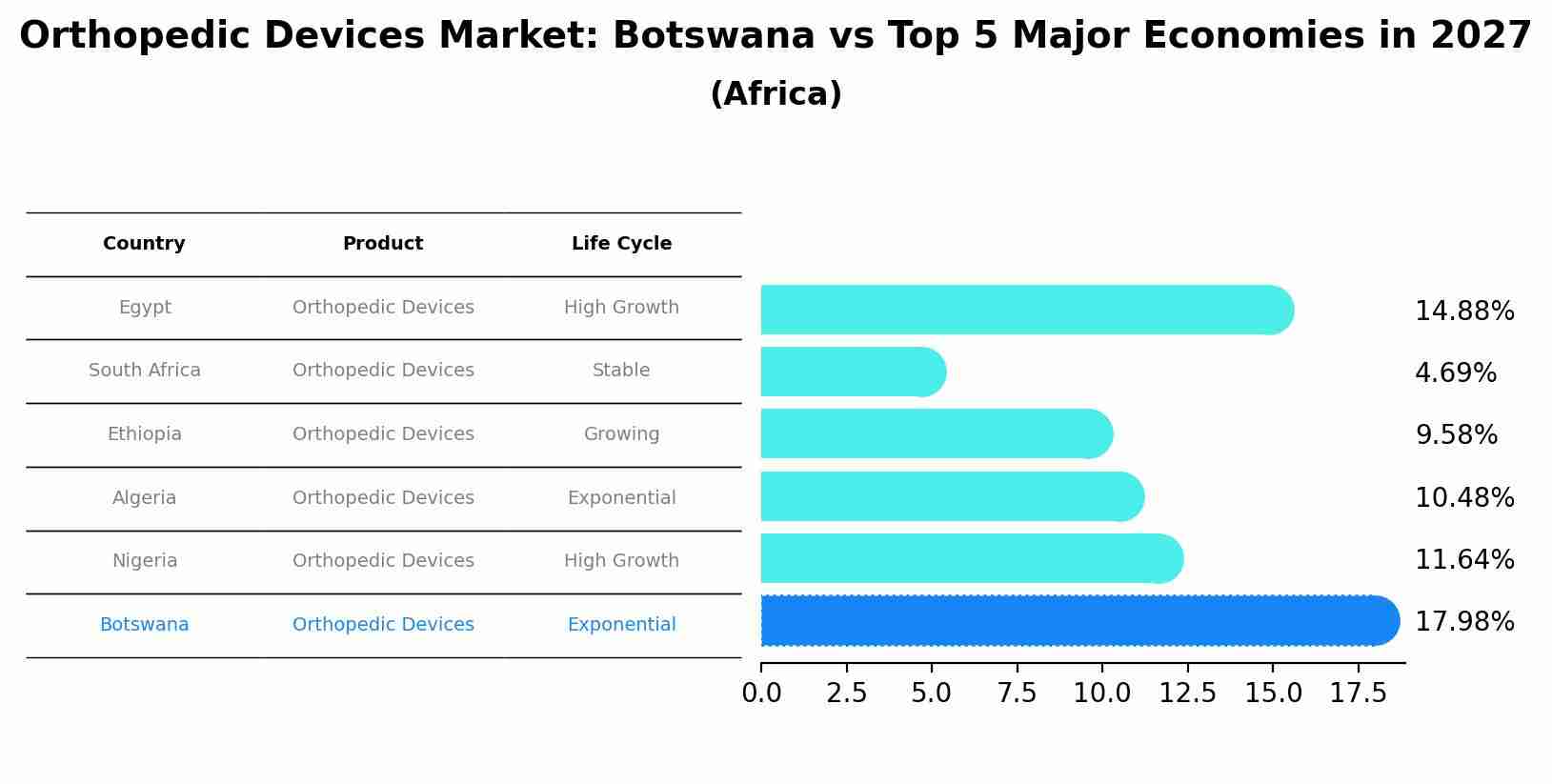 Orthopedic Devices Market: Botswana vs Top 5 Major Economies in 2027 (Africa)