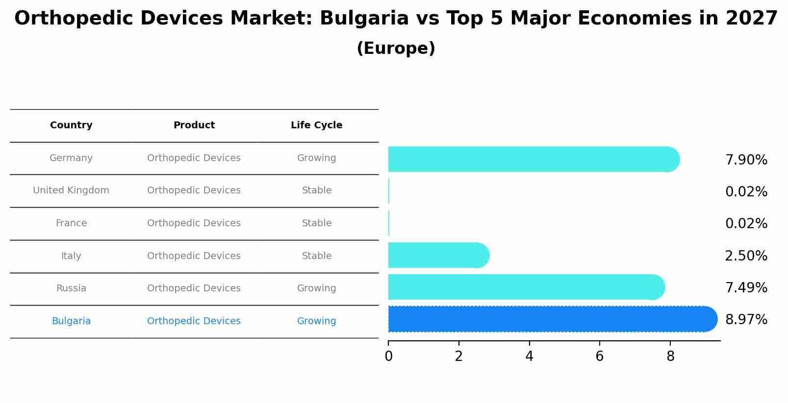 Orthopedic Devices Market: Bulgaria vs Top 5 Major Economies in 2027 (Europe)