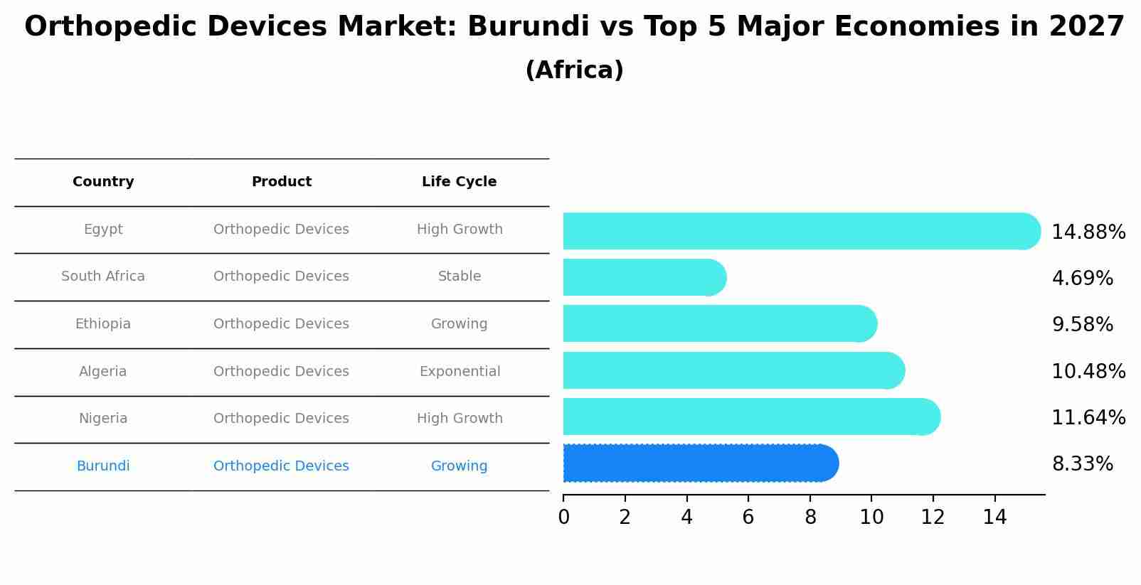 Orthopedic Devices Market: Burundi vs Top 5 Major Economies in 2027 (Africa)