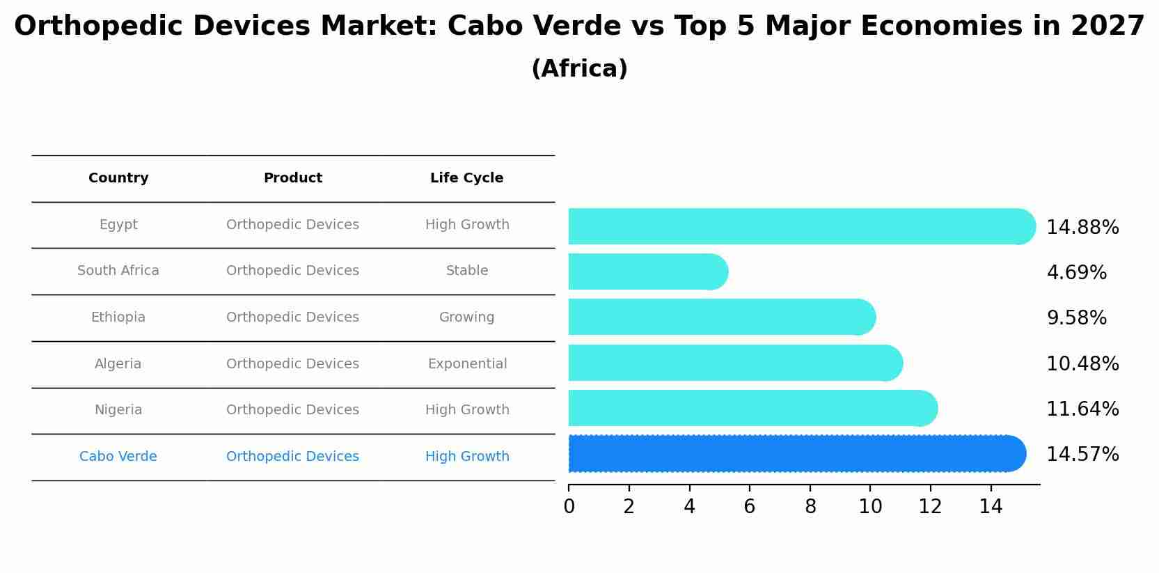Orthopedic Devices Market: Cabo Verde vs Top 5 Major Economies in 2027 (Africa)