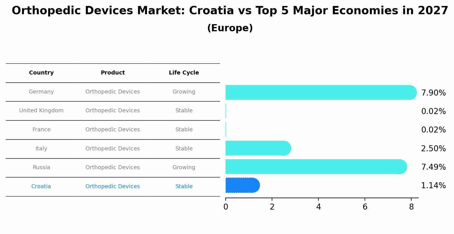 Orthopedic Devices Market: Croatia vs Top 5 Major Economies in 2027 (Europe)