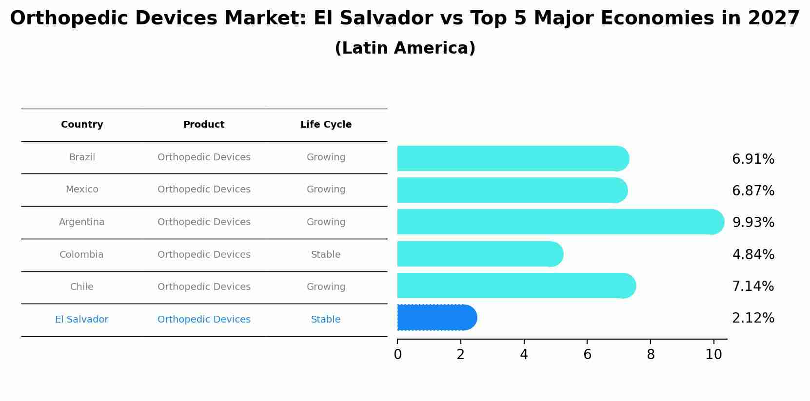 Orthopedic Devices Market: El Salvador vs Top 5 Major Economies in 2027 (Latin America)