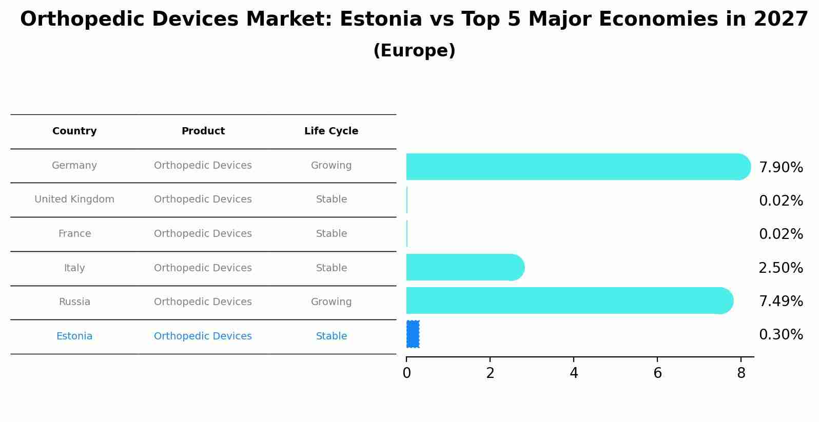 Orthopedic Devices Market: Estonia vs Top 5 Major Economies in 2027 (Europe)