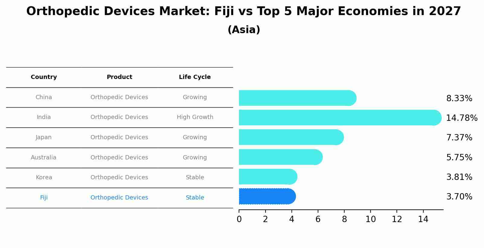 Orthopedic Devices Market: Fiji vs Top 5 Major Economies in 2027 (Asia)