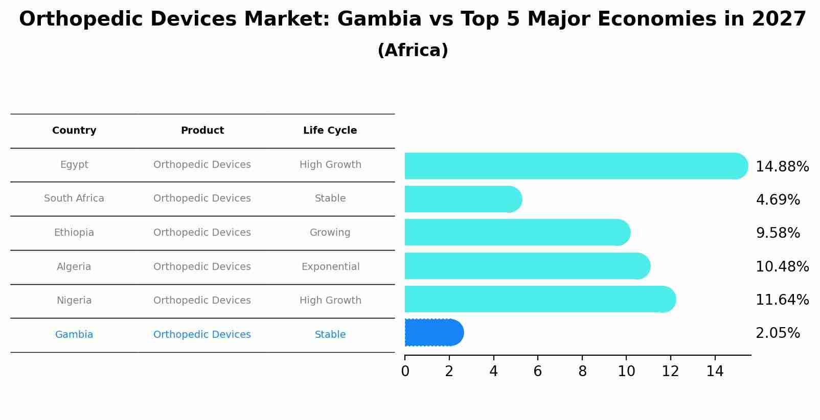 Orthopedic Devices Market: Gambia vs Top 5 Major Economies in 2027 (Africa)