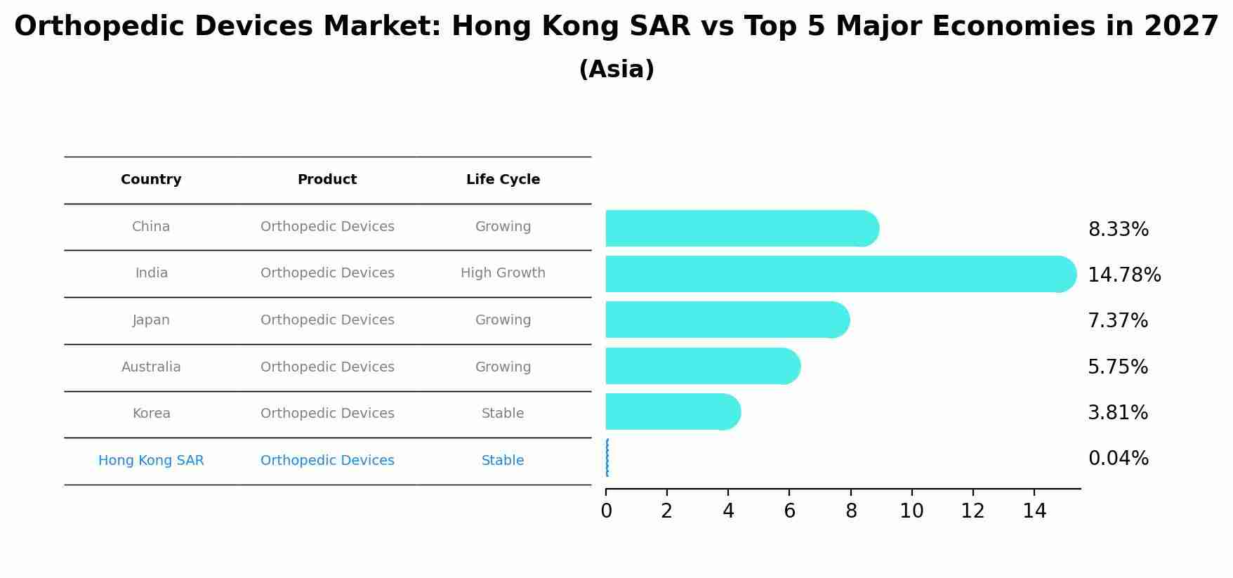 Orthopedic Devices Market: Hong Kong SAR vs Top 5 Major Economies in 2027 (Asia)