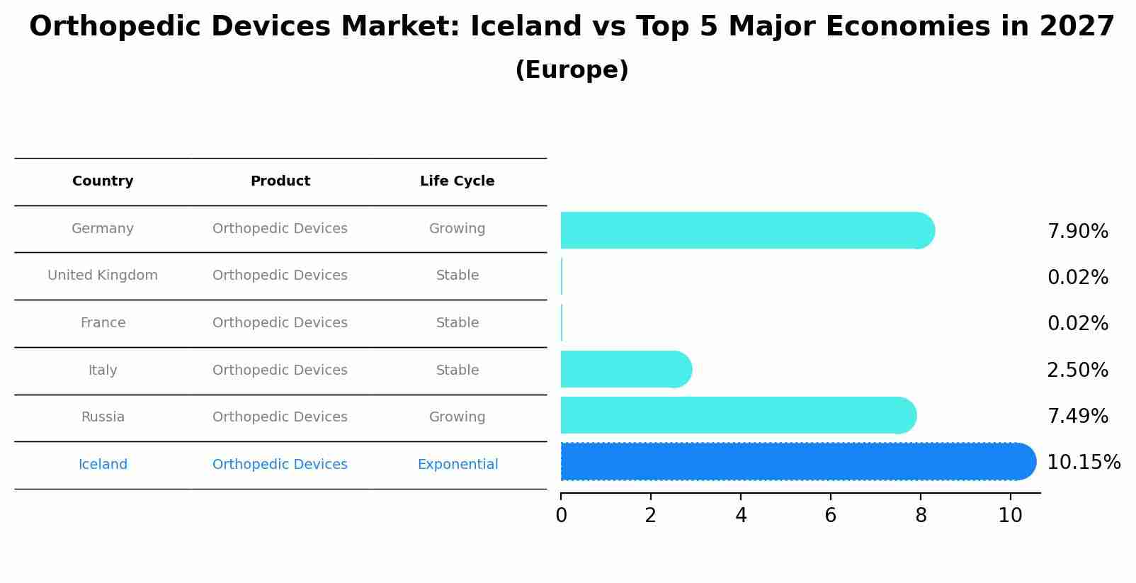 Orthopedic Devices Market: Iceland vs Top 5 Major Economies in 2027 (Europe)