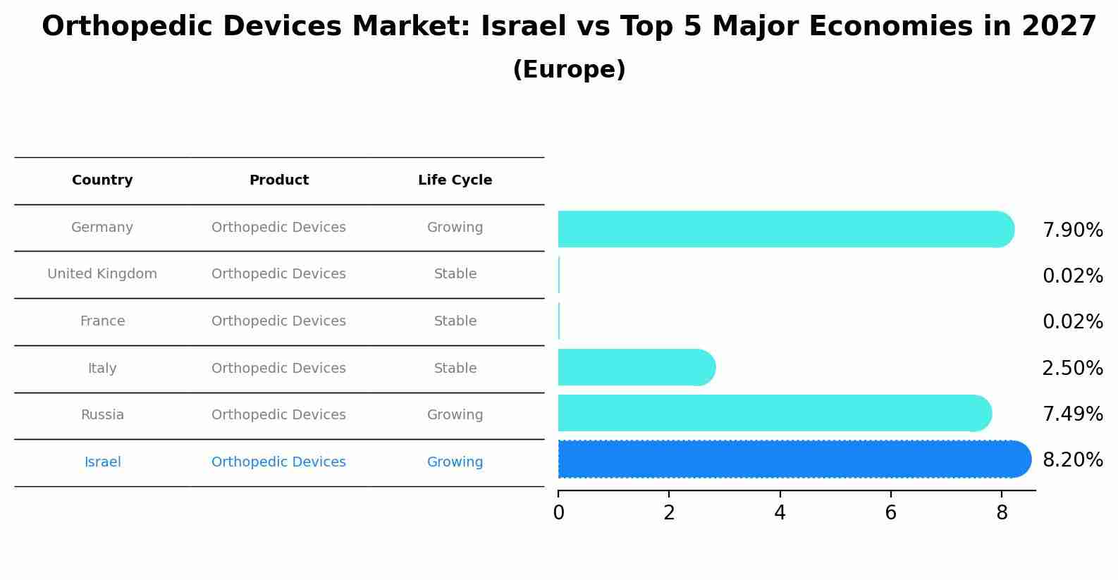 Orthopedic Devices Market: Israel vs Top 5 Major Economies in 2027 (Europe)