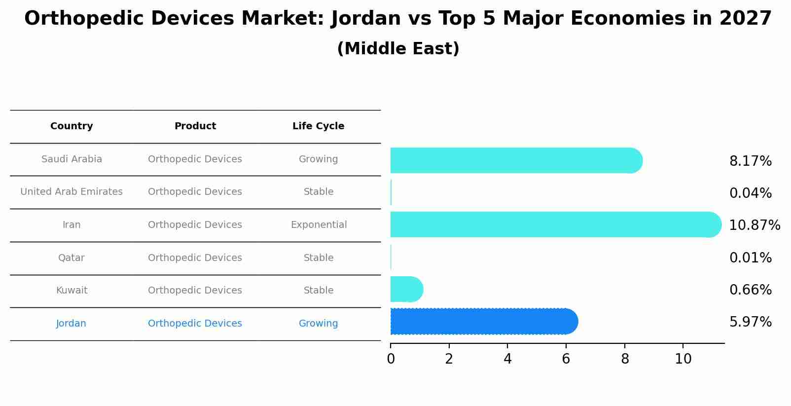 Orthopedic Devices Market: Jordan vs Top 5 Major Economies in 2027 (Middle East)
