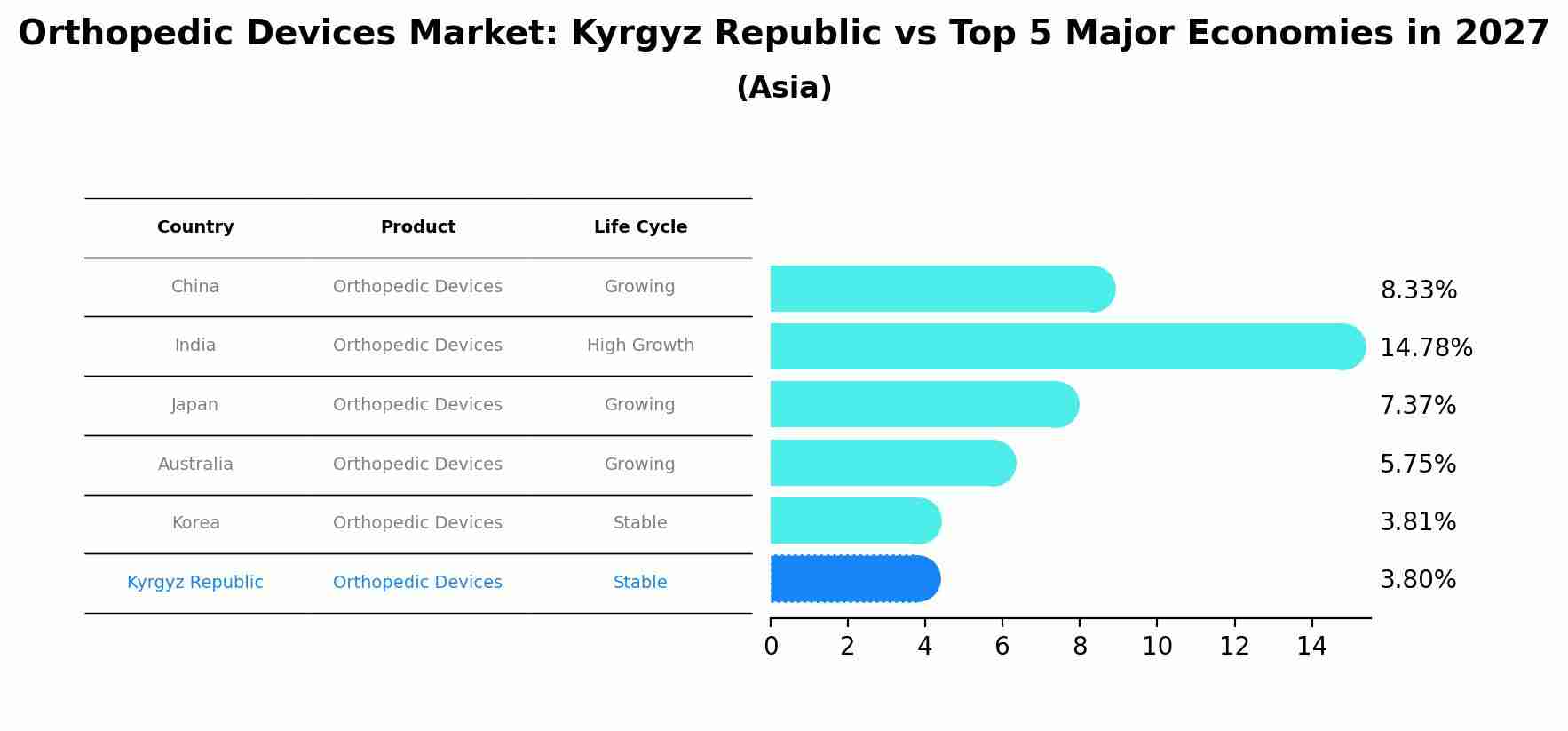 Orthopedic Devices Market: Kyrgyz Republic vs Top 5 Major Economies in 2027 (Asia)