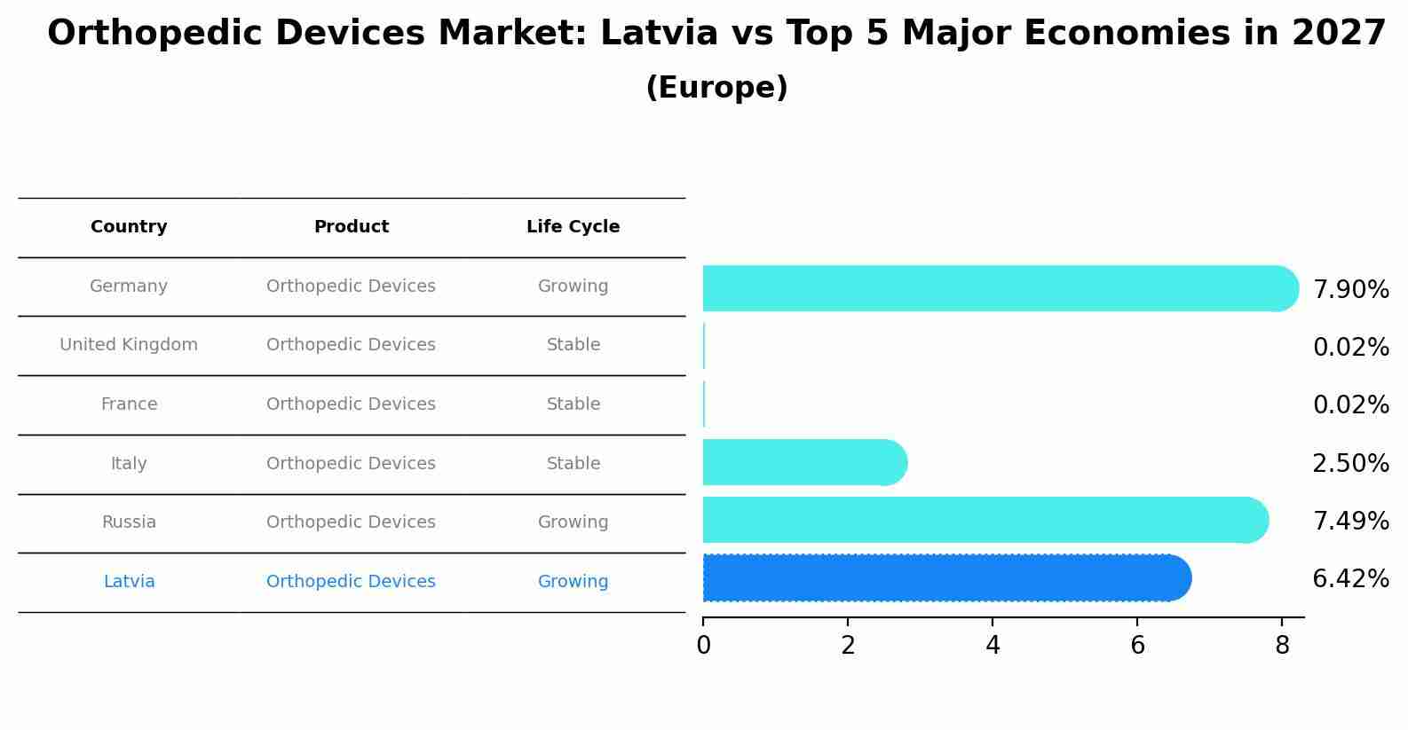 Orthopedic Devices Market: Latvia vs Top 5 Major Economies in 2027 (Europe)