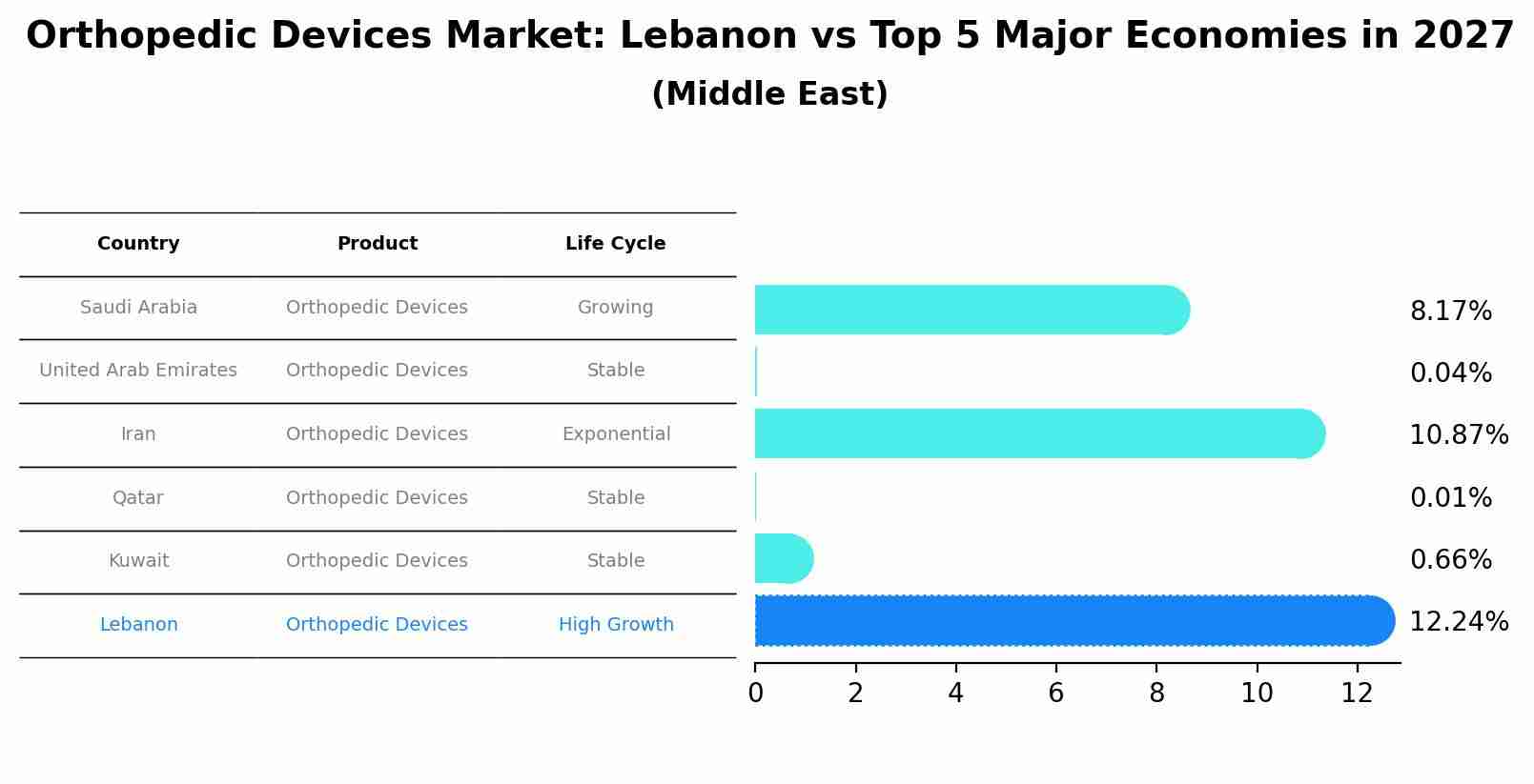 Orthopedic Devices Market: Lebanon vs Top 5 Major Economies in 2027 (Middle East)