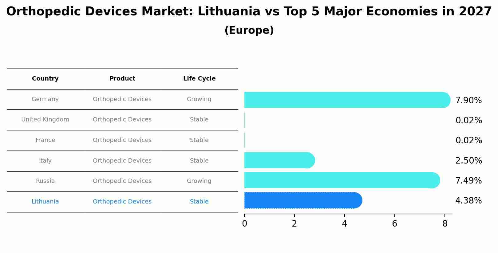 Orthopedic Devices Market: Lithuania vs Top 5 Major Economies in 2027 (Europe)