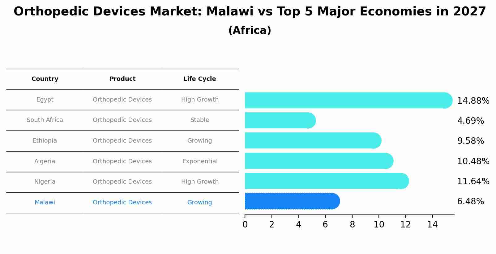 Orthopedic Devices Market: Malawi vs Top 5 Major Economies in 2027 (Africa)