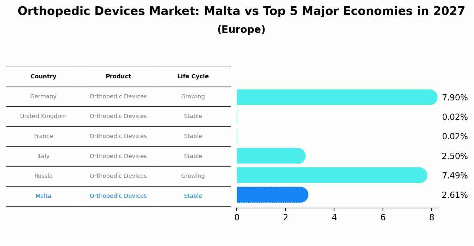 Orthopedic Devices Market: Malta vs Top 5 Major Economies in 2027 (Europe)