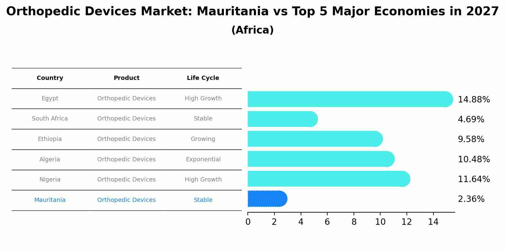 Orthopedic Devices Market: Mauritania vs Top 5 Major Economies in 2027 (Africa)