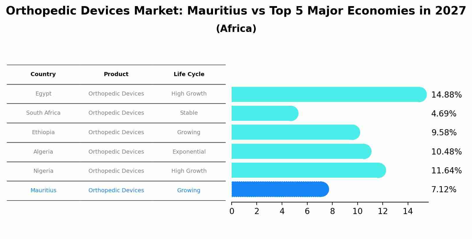 Orthopedic Devices Market: Mauritius vs Top 5 Major Economies in 2027 (Africa)