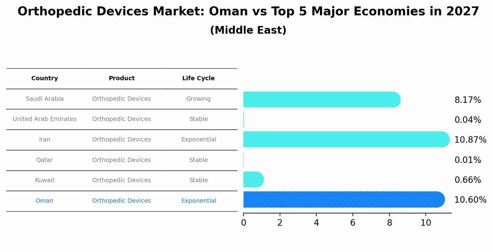 Orthopedic Devices Market: Oman vs Top 5 Major Economies in 2027 (Middle East)